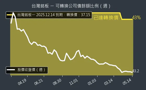 6593 台灣銘板 可轉換公司債餘額比例
