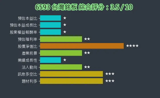 6593 台灣銘板 綜合評分