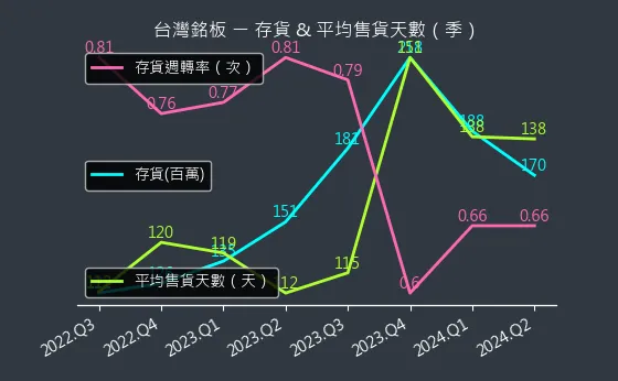 6593 台灣銘板 存貨與平均售貨天數