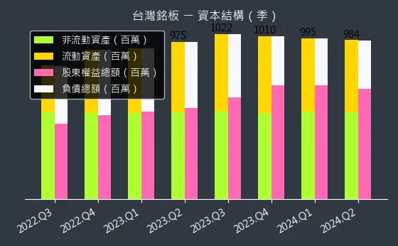 6593 台灣銘板 資本結構