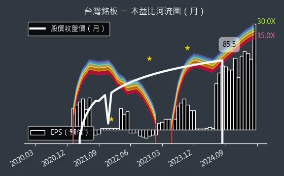 6593 台灣銘板 本益比河流圖