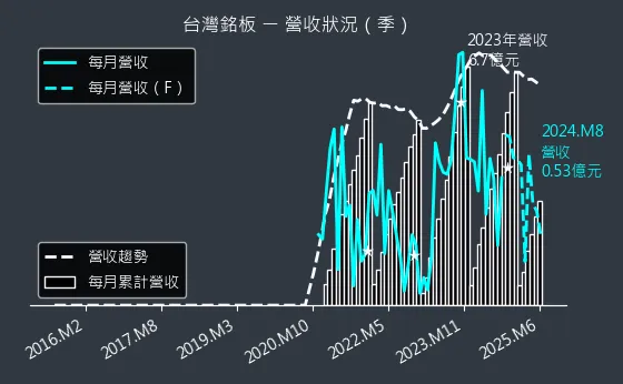 6593 台灣銘板 營收狀況