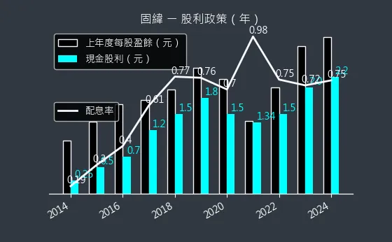 2423 固緯 股利政策