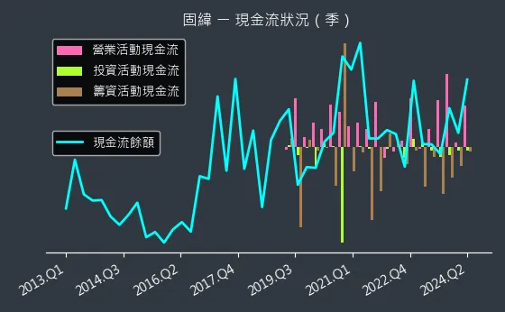 2423 固緯 現金流狀況