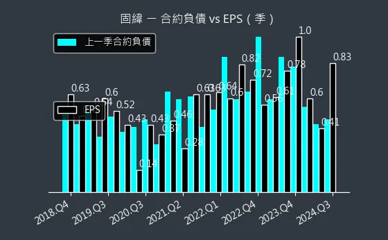 2423 固緯 合約負債