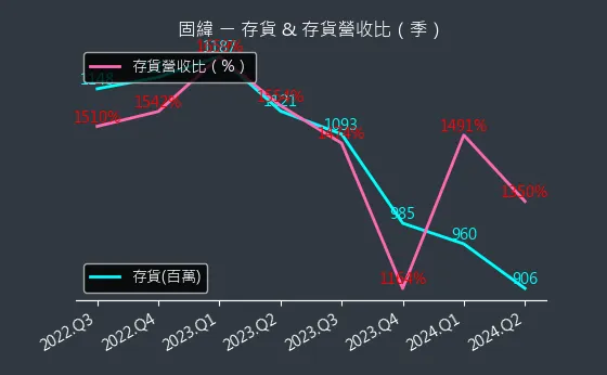 2423 固緯 存貨與存貨營收比