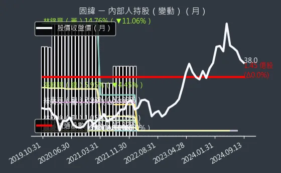 2423 固緯 內部人持股