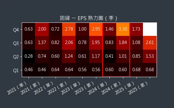 2423 固緯 EPS 熱力圖