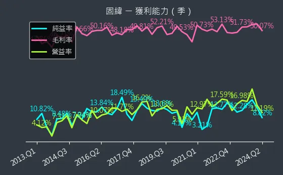 2423 固緯 獲利能力