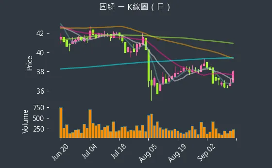 2423 固緯 K線圖（日）