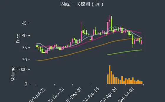 2423 固緯 K線圖（週）