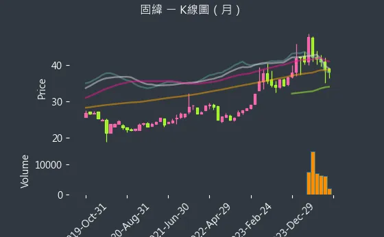 2423 固緯 K線圖（月）