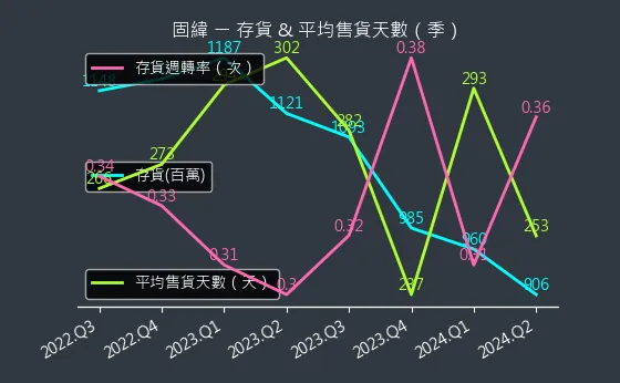 2423 固緯 存貨與平均售貨天數