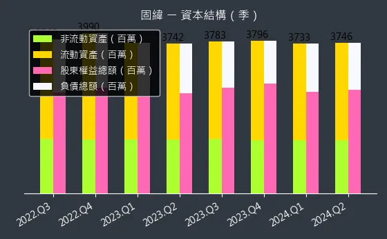 2423 固緯 資本結構