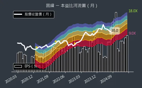 2423 固緯 本益比河流圖