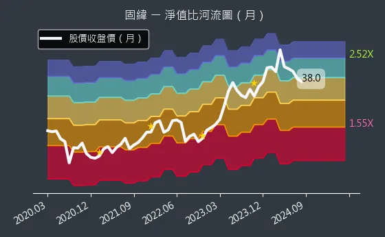 2423 固緯 淨值比河流圖