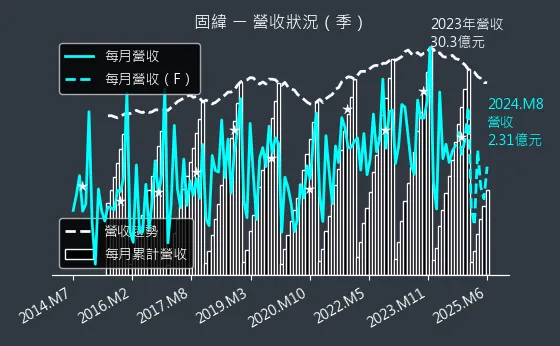 2423 固緯 營收狀況