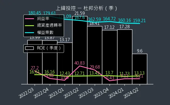 3708 上緯投控 杜邦分析