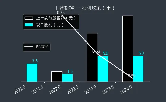 3708 上緯投控 股利政策