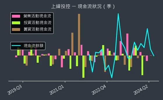 3708 上緯投控 現金流狀況