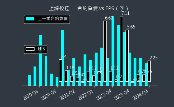 3708 上緯投控 合約負債