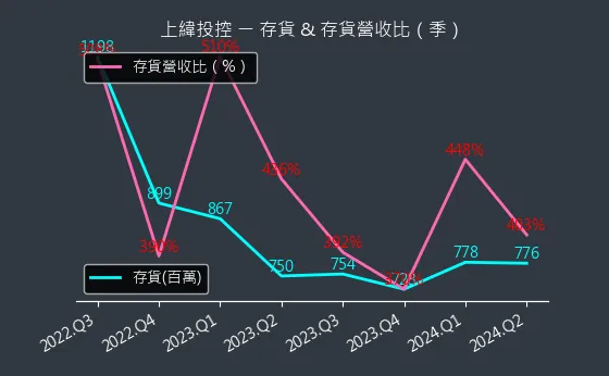 3708 上緯投控 存貨與存貨營收比