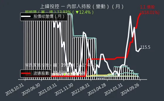 3708 上緯投控 內部人持股