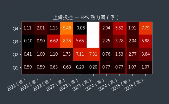 3708 上緯投控 EPS 熱力圖