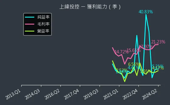 3708 上緯投控 獲利能力