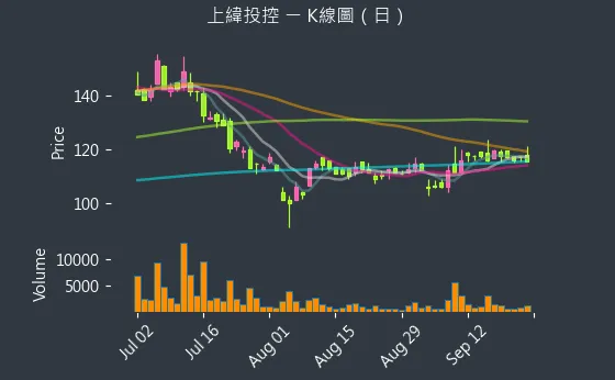 3708 上緯投控 K線圖（日）