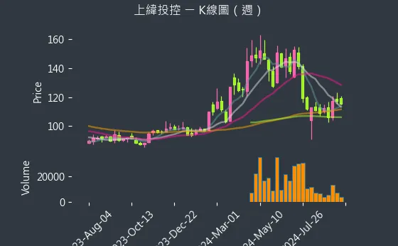 3708 上緯投控 K線圖（週）