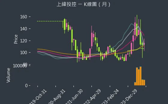 3708 上緯投控 K線圖（月）