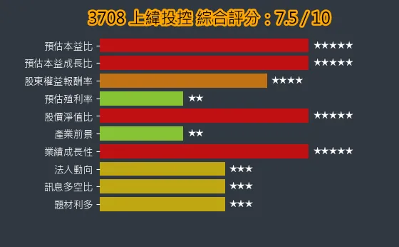 3708 上緯投控 綜合評分