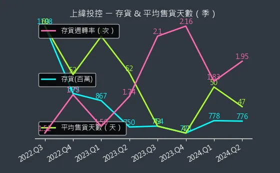 3708 上緯投控 存貨與平均售貨天數