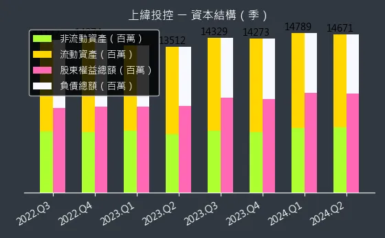 3708 上緯投控 資本結構