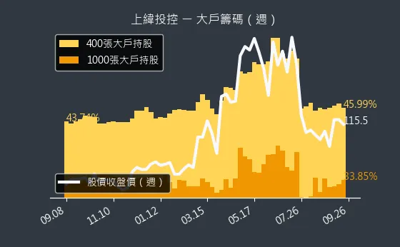 3708 上緯投控 大戶籌碼