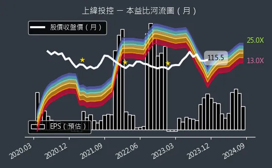 3708 上緯投控 本益比河流圖