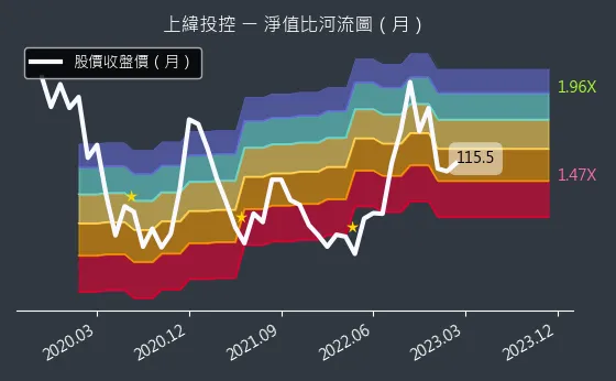 3708 上緯投控 淨值比河流圖