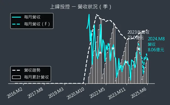 3708 上緯投控 營收狀況