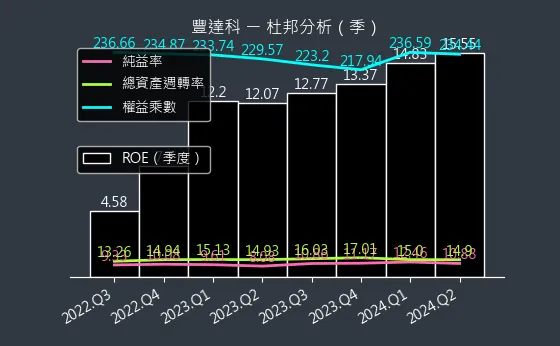 3004 豐達科 杜邦分析