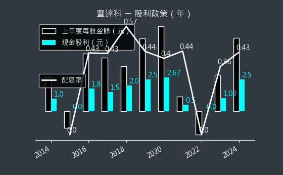 3004 豐達科 股利政策