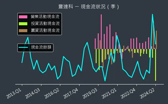 3004 豐達科 現金流狀況