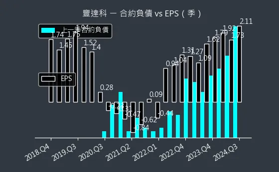 3004 豐達科 合約負債