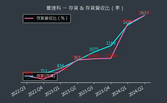 3004 豐達科 存貨與存貨營收比