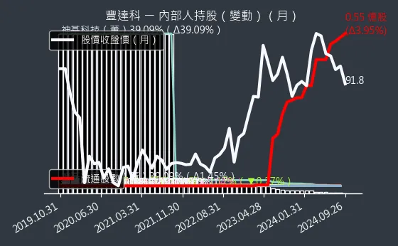 3004 豐達科 內部人持股