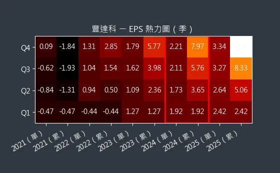 3004 豐達科 EPS 熱力圖