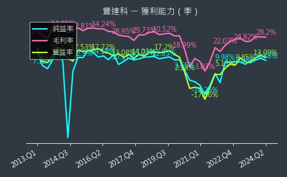 3004 豐達科 獲利能力