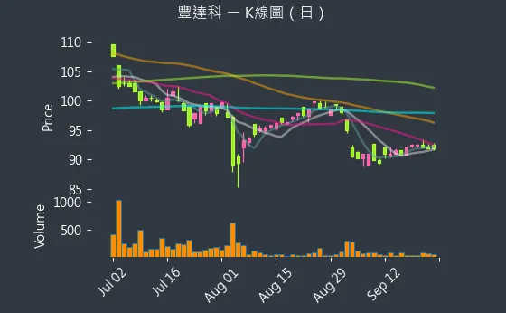 3004 豐達科 K線圖（日）