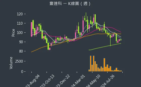 3004 豐達科 K線圖（週）