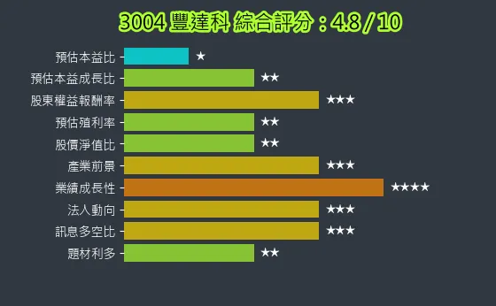 3004 豐達科 綜合評分